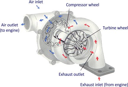 turbocharger Turbo Rotor